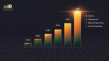 Why First-Party Data Increases the Multiple on Websites